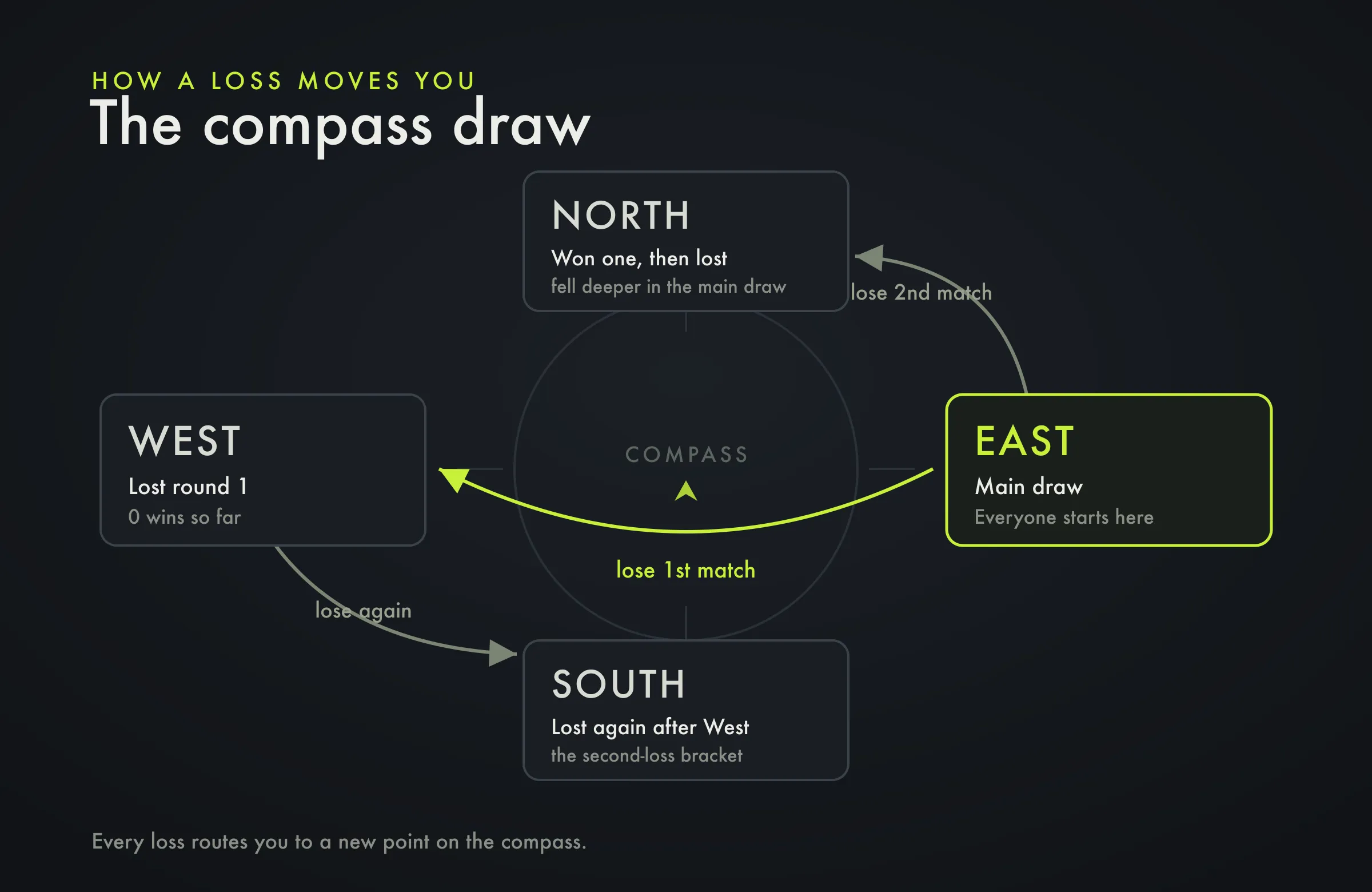 Compass draw routing: a loss in the East main draw moves you to West, North, or South