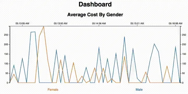 Real-time chart
