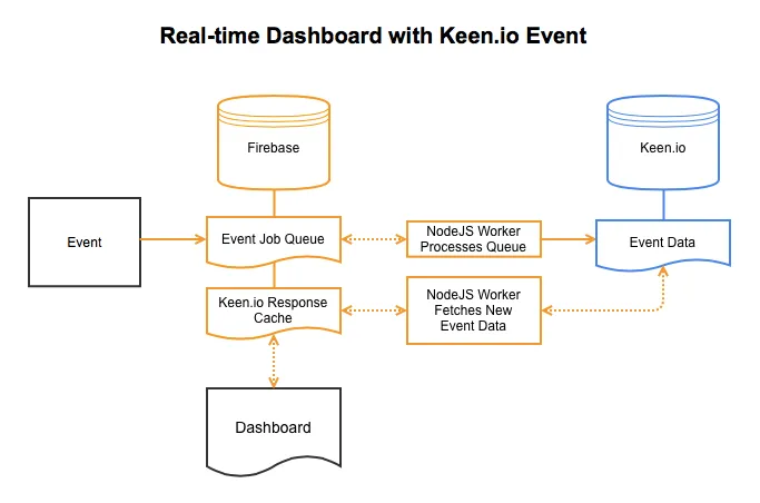 Flowchart: events go into a Firebase job queue, a NodeJS worker pushes them to Keen.io, a second worker caches Keen.io results back into Firebase, and the dashboard reads from Firebase