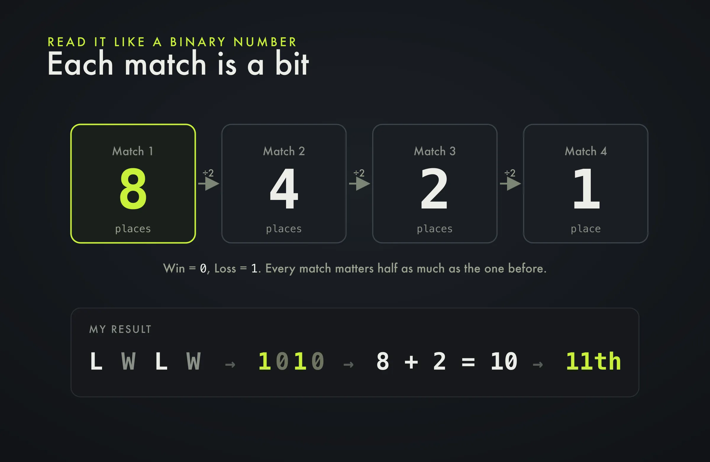 Each match is a bit worth 8, 4, 2, or 1 places; L W L W reads as 1010, which is 8 + 2 = 10, or 11th place