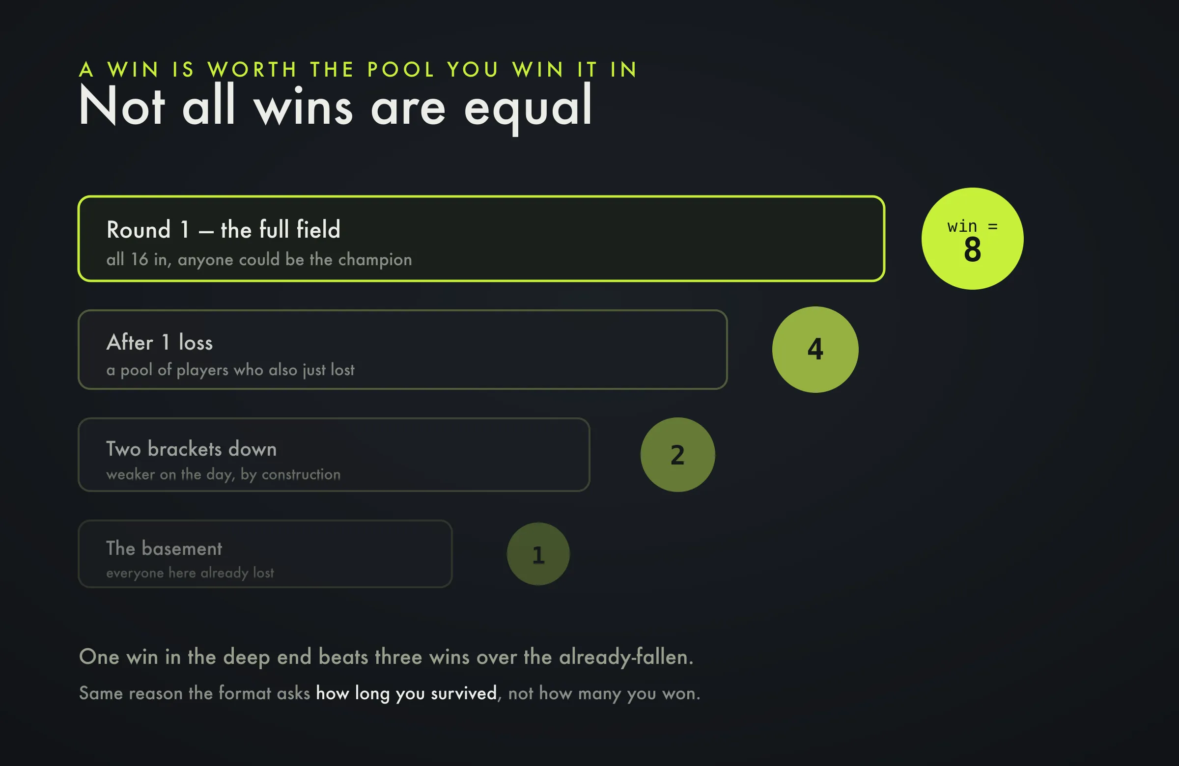 A win is worth the strength of the pool you win it in: the full field is worth 8, and each bracket down the road is worth less