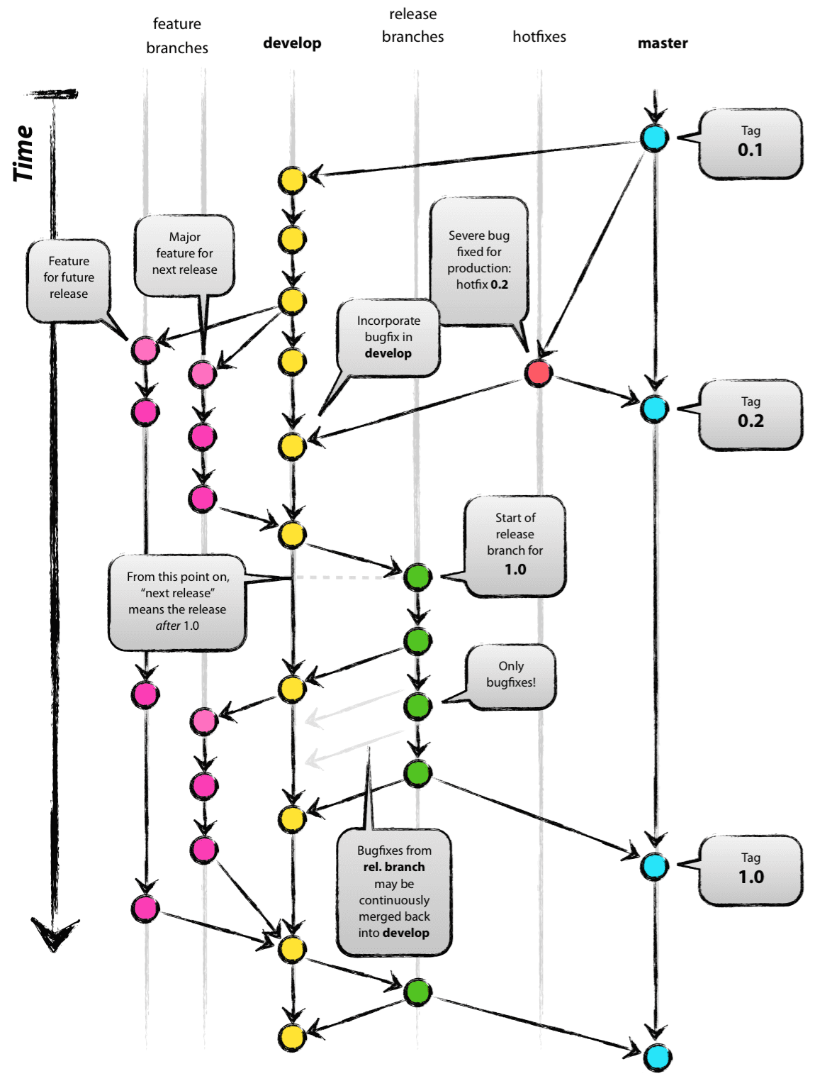 git flow workflow