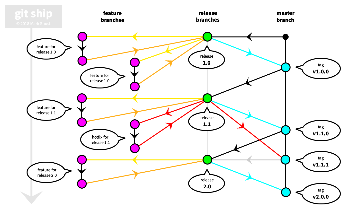 Master branch. Git схема. Git Flow схема. Git Flow шпаргалка. Ветвление в гит.